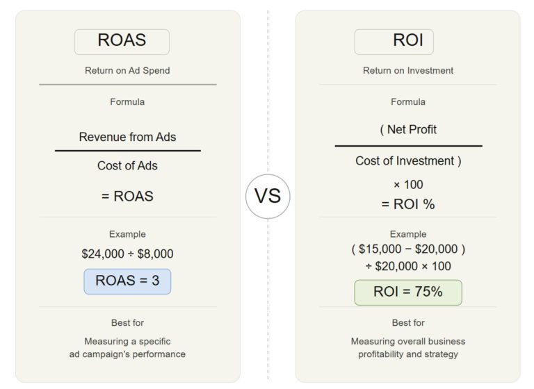 ROAS and ROI formula